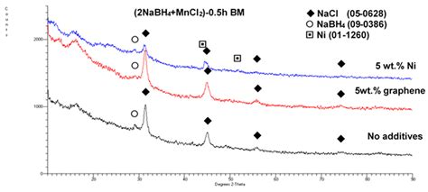 The Effects of Additives on the Dehydrogenation of Amorphous Manganese ...