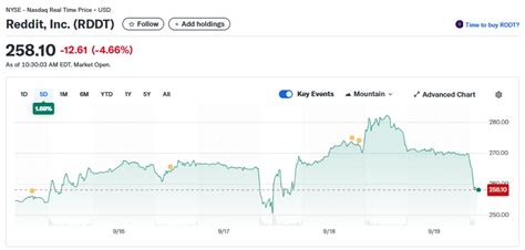 Reddit, Inc. (RDDT) Stock: Drops 4.23% Despite Google AI Content Deal ...