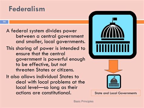 Image result for Basic Principles of Government Performance-Based Task