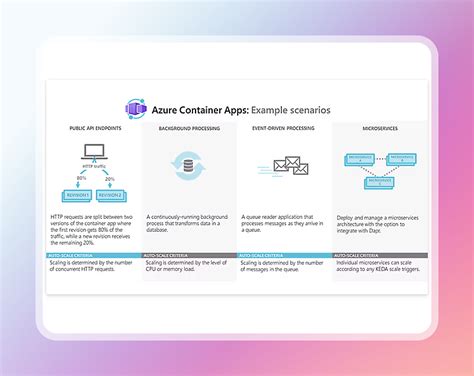 Azure Container Apps | Microsoft Azure