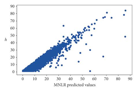 Image result for Cod Prediction Model Using Mnlr in Excel