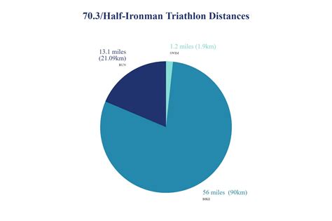 Triathlon Distances in Miles/KMs, Avg Times of Sprint to Ironman