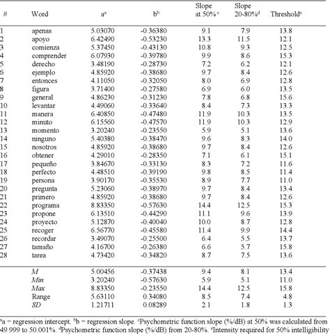 Table 2 from Psychometrically Equivalent Trisyllabic Words for Testing ...