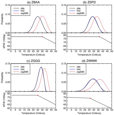 Estimating the Impact of Global Warming on Aircraft Takeoff Performance ...