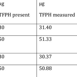 Standard Addition Calculation 的图像结果