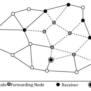 Image result for Tree Based Multicast Routing Protocols