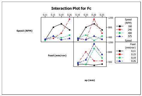 Experimental Investigation and ANFIS-Based Modelling During Machining ...