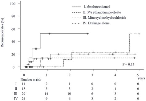 The Treatment Effects of Percutaneous Drainage with or without Sclerotherapy for Symptomatic ...