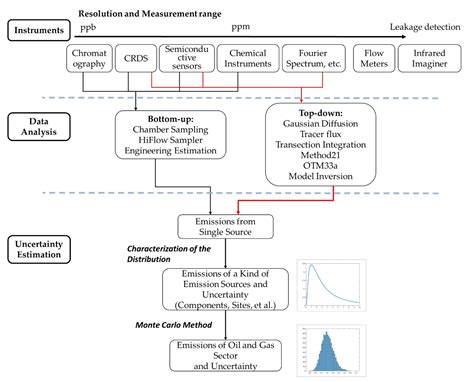 Methane Emission Estimation of Oil and Gas Sector: A Review of ...