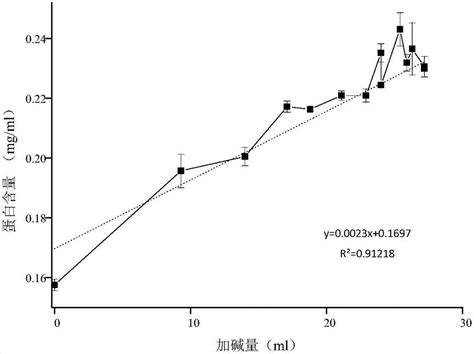 一种快速测定溶液中过氧乙酸和过氧化氢含量的方法与流程_2