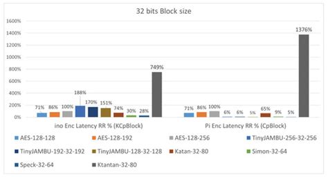 Analysis of Lightweight Cryptographic Algorithms on IoT Hardware Platform
