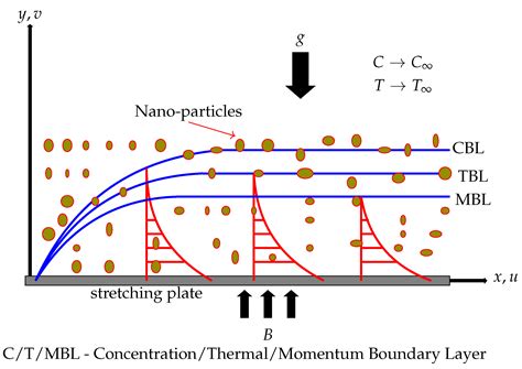 Magnetohydrodynamics Williamson Nanofluid Flow over an Exponentially ...