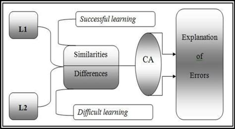 Image result for Contrastive Analysis Procedures