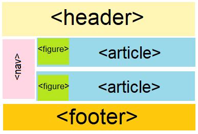 Image result for HTML5 Document Structure