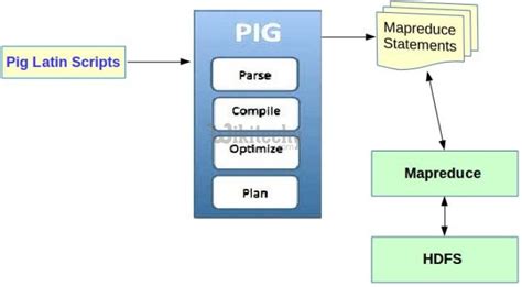 Image result for Apache Pig Pig Tutorial
