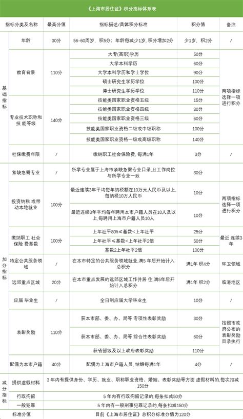 2022年最新上海积分120分细则模拟打分表-居住证积分网