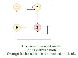 Image result for Depth-First Traversal Example