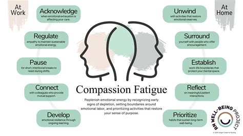 Compassion Fatigue in Nursing – RN Well-Being Project