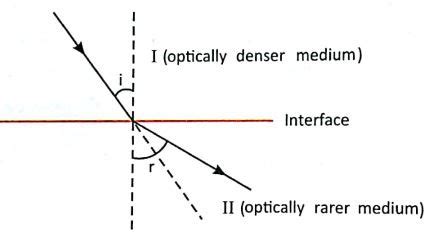 Image result for Refraction Class 8