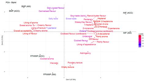 Correlating Volatile Lipid Oxidation Compounds with Consumer Sensory ...