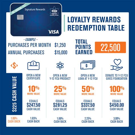 Loyalty Rewards | Y-12 Federal Credit Union