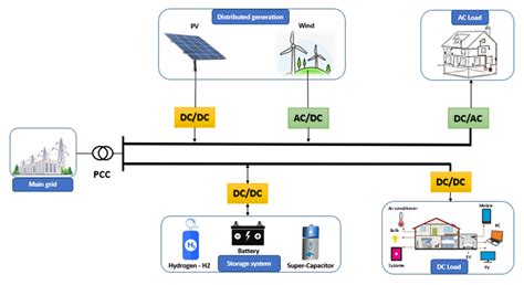 A Review of DC Microgrid Energy Management Systems Dedicated to ...