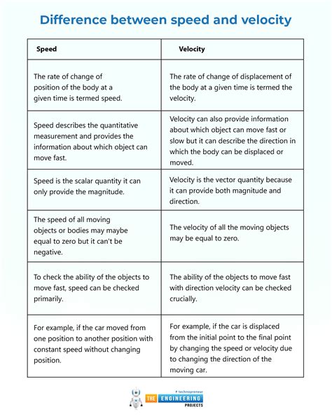 Difference Between Speed And Velocity