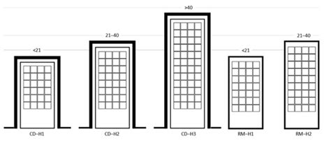 Analysis of Typical Layout of Apartment Buildings in Indonesia