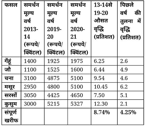 The declared support price of Kharif crops robbery on farmers' hard work