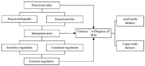 Exploring Impacts of Perceived Value and Government Regulation on ...