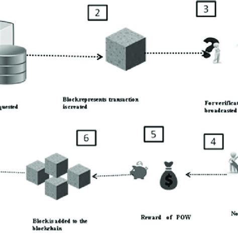 Blockchain Technology Working Process 的图像结果