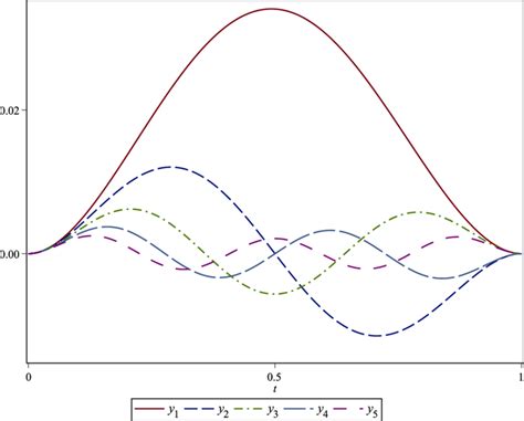 Image result for Eigenfunction