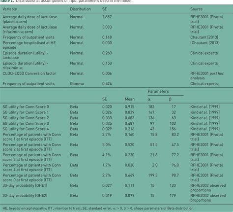 Table 2 from Cost-effectiveness analysis of rifaximin-α administration for the reduction of ...