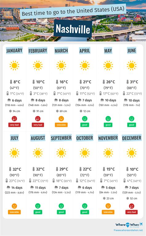 Best Time to Visit Nashville: Weather and Temperatures. 3 Months to ...