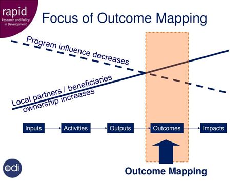 Image result for Outcome Map