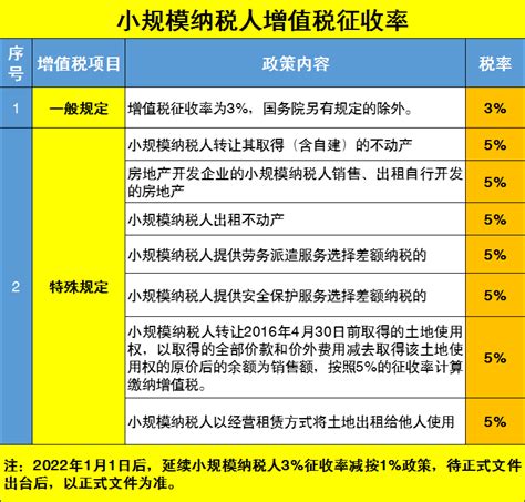 小规模纳税人收入超过30万怎么填写申报表_腾讯视频}