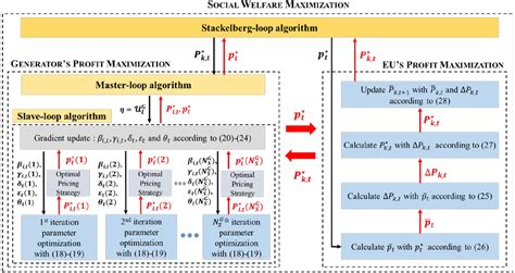 Game-Theory Modeling for Social Welfare Maximization in Smart Grids