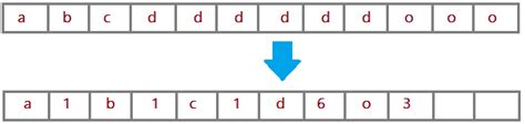 Image result for String Compression in C Using Char