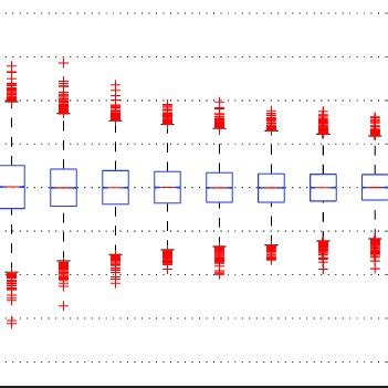 Normal Distribution Box Plot 的图像结果