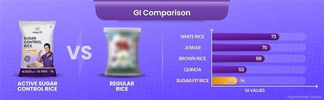 Sugar.Fit Active Sugar Control Rice-1kg, Sona Masoori Rice, Full Grain ...