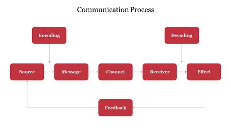 Image result for Communication Process and Methods