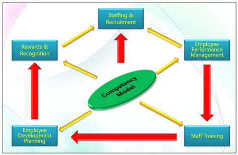 Image result for Competency Management Model