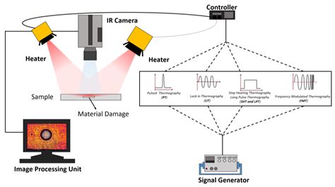 Recent Advances in Active Infrared Thermography for Non-Destructive ...