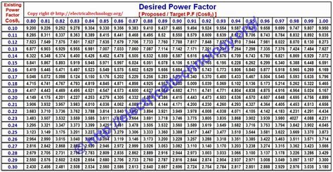Image result for Capacitor Table