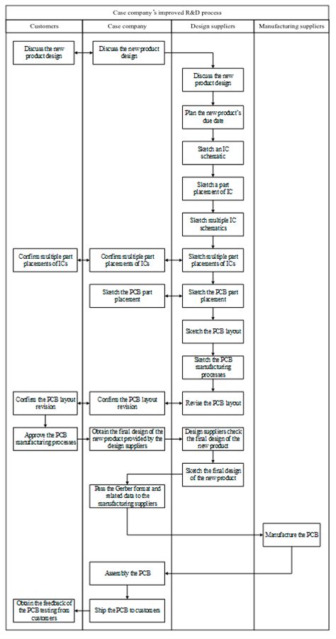 The Development of a Modified Design Chain Operations Reference Model ...