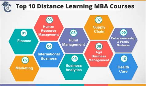 Image result for Management Courses Distance Learning