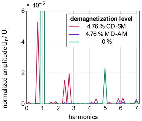 Detection of Demagnetization Faults in Electric Motors by Analyzing ...