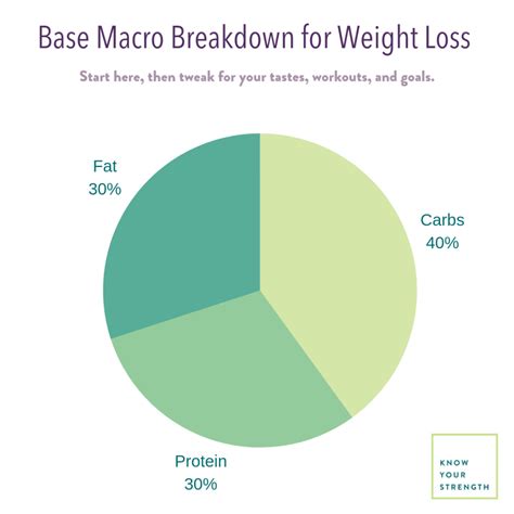 Macros for Weight Loss in Women: How to Count Macros for Fat Loss | K ...