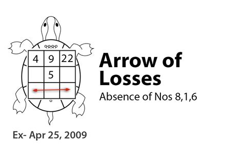 Arrow of Losses - Absence of 8, 1, 6 in DOB