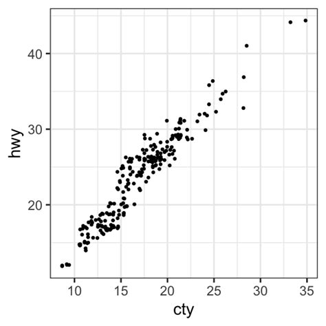 Ggplot Scatter Plot Three Variables 的图像结果